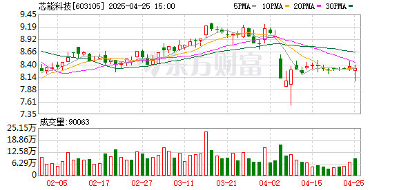 配资行情最新消 芯能科技：2024年净利润同比下降12.07% 拟10派2元